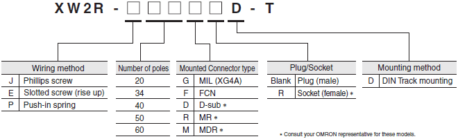 XW2R (General-purpose devices) Lineup 3 