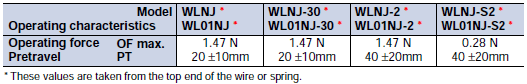 WL, WLM Dimensions 29 