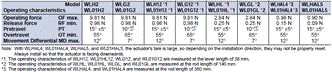 WL, WLM Dimensions 38 