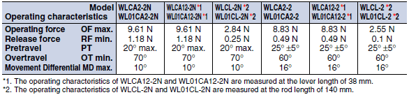 WL, WLM Dimensions 48 