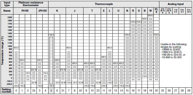 E5AN-H, E5EN-H Specifications 3 