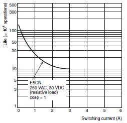 E5CN, E5CN-U Specifications 17 